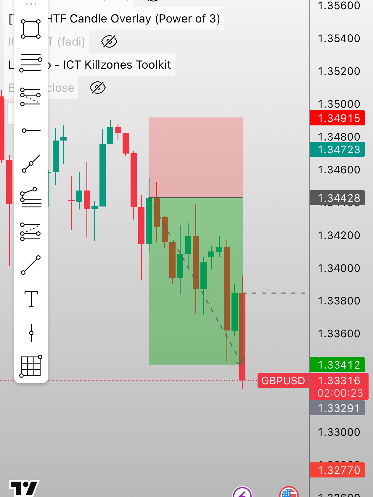 GBPUSD candlestick chart with structure shift example