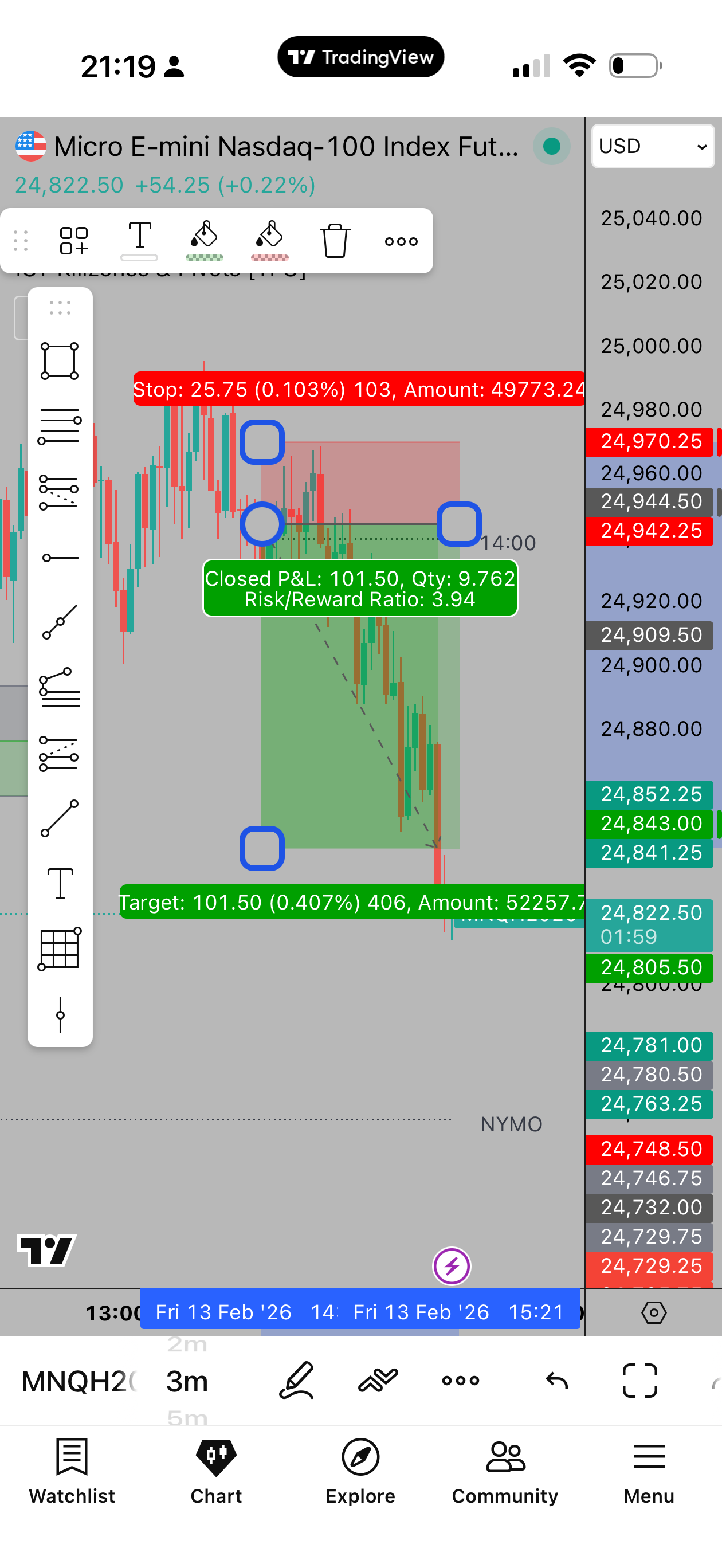 Nasdaq trading chart showing risk and reward planning
